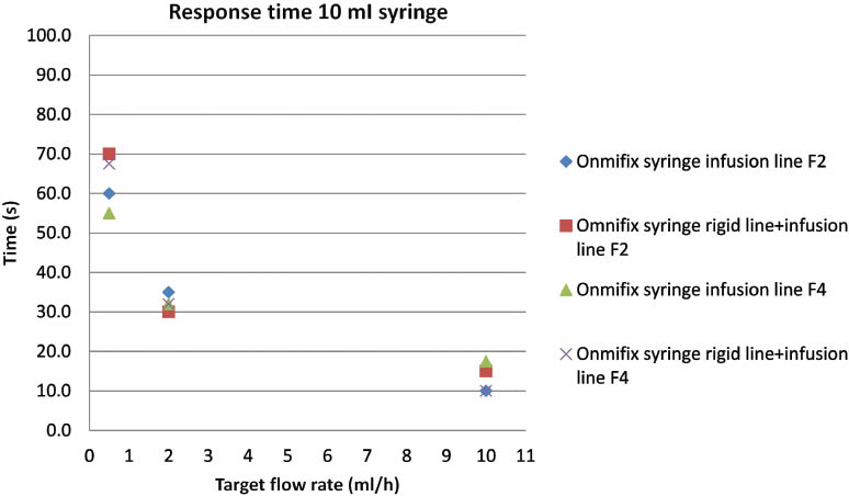 Figure 10: Response time (time to reach 95% of the final flow rate) as a function of the target flow rate, SU 3 and 8 (F2-double flow rate, F4 quadrupled flow rate) for the syringe pump with a 10 ml syringe.
