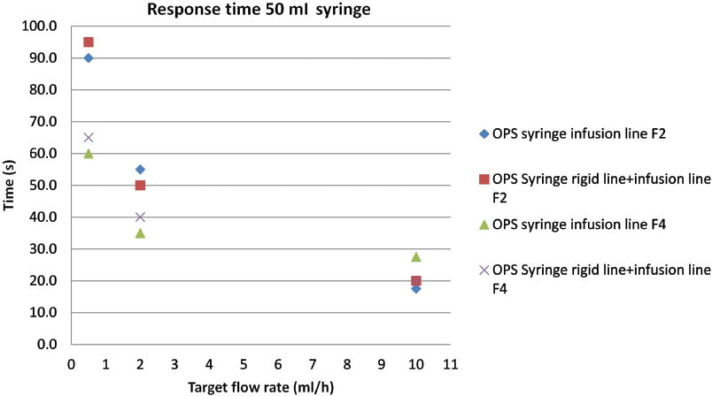 Figure 11: Response time (time to reach 95% of the final flow rate) as a function of the target flow rate, SU 3 and 8 (F2-double flow rate, F4 quadrupled flow rate) for the syringe pump with a 50 ml syringe.
