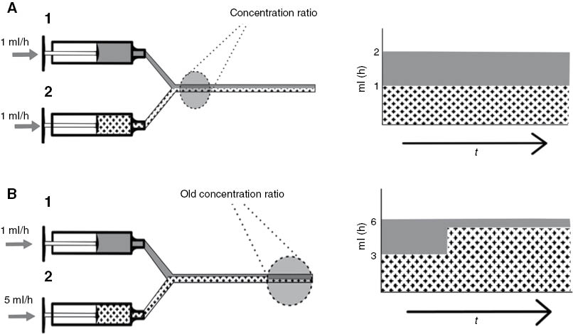 Figure 1: Illustration of the “push-out” effect in two syringe pumps before (A) and after a setpoint change (B).
