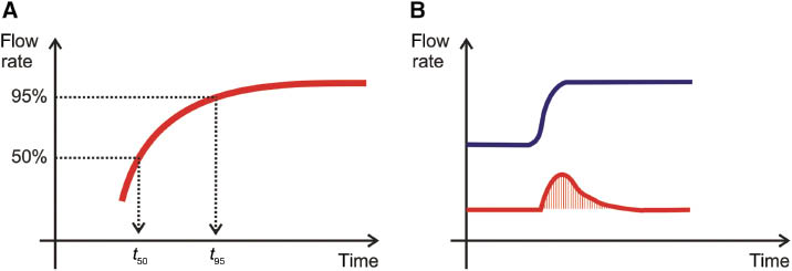 Figure 2: Schematic illustrating “Start-up times” (A) and “Dosing Error” (B).