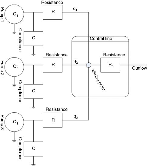 Figure 3: Schematic representing a multi-infusion set-up with 3 pumps.