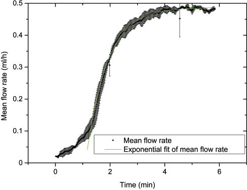 Figure 4: Results of in-vitro experiment studying the “syringe compliance” effect.