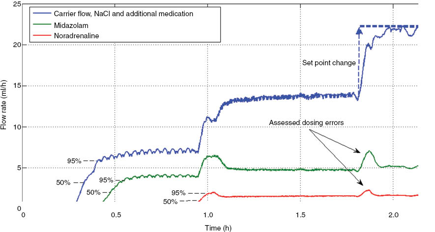Figure 5: Measurement results of the standard infusion set. The assessed dosing errors are indicted at the at the flow rate setpoint change. Approximate 50% and 95% startup times are also indicated.