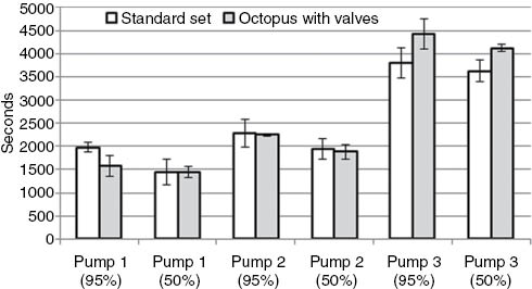 Figure 6: Start-up times of the standard infusion set, and the octopus infusion set with anti-reflux valves.