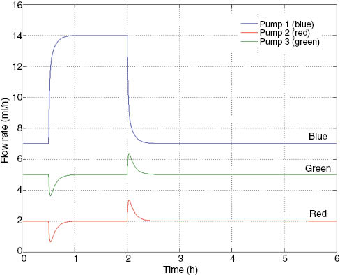 Figure 8: Results from predictive calculations, showing calculated flow rates q1, q2, and q3 (see Figure 3).