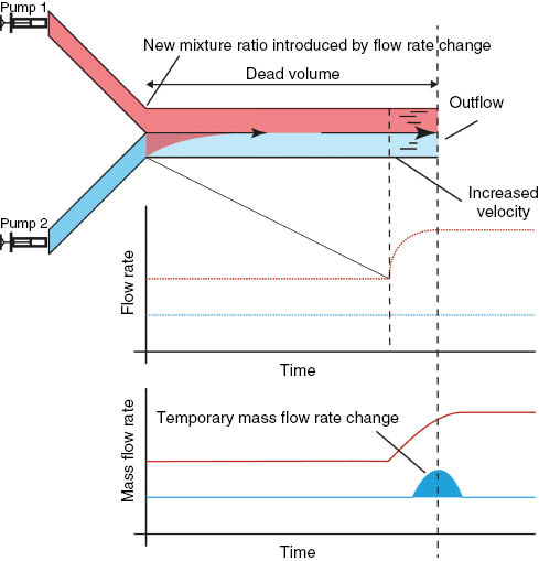 Figure 1: Schematic explaining the effect of dead volume in a multi-infusion system. When the flow rate of the red pump is increased, an excess bolus of pharmaceuticals from the blue pump enters into the patient. This bolus occurs due to the fact that the concentration mixture within the “dead volume,” which has been based on the “old” situation before the flow rate increase in the red pump, is now propelled out from the dead volume into the patient with the new increased total flow rate of the red and blue pumps.