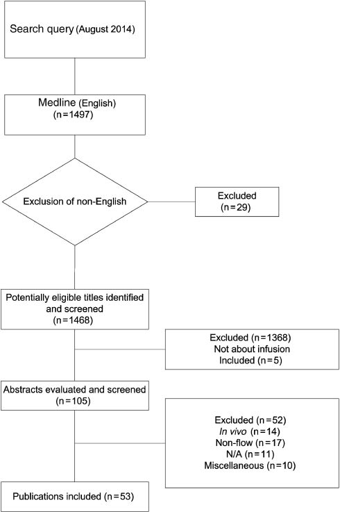 Figure 3: Systematic review query. Fourteen in vivo studies were excluded. Seventeen studies were not about flow measurement (non-flow). Eleven studies were not available (N/A), and ten studies were not included for miscellaneous reasons. Fifty-three papers were included, of which six were theoretical modeling studies and two papers were other reviews about infusion flow rate variability.