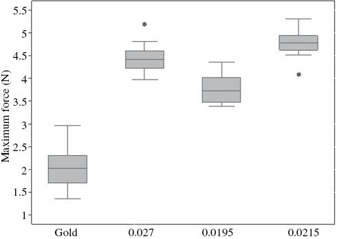 Figure 3: Distribution (box plots) of maximum force (N) by wire type.