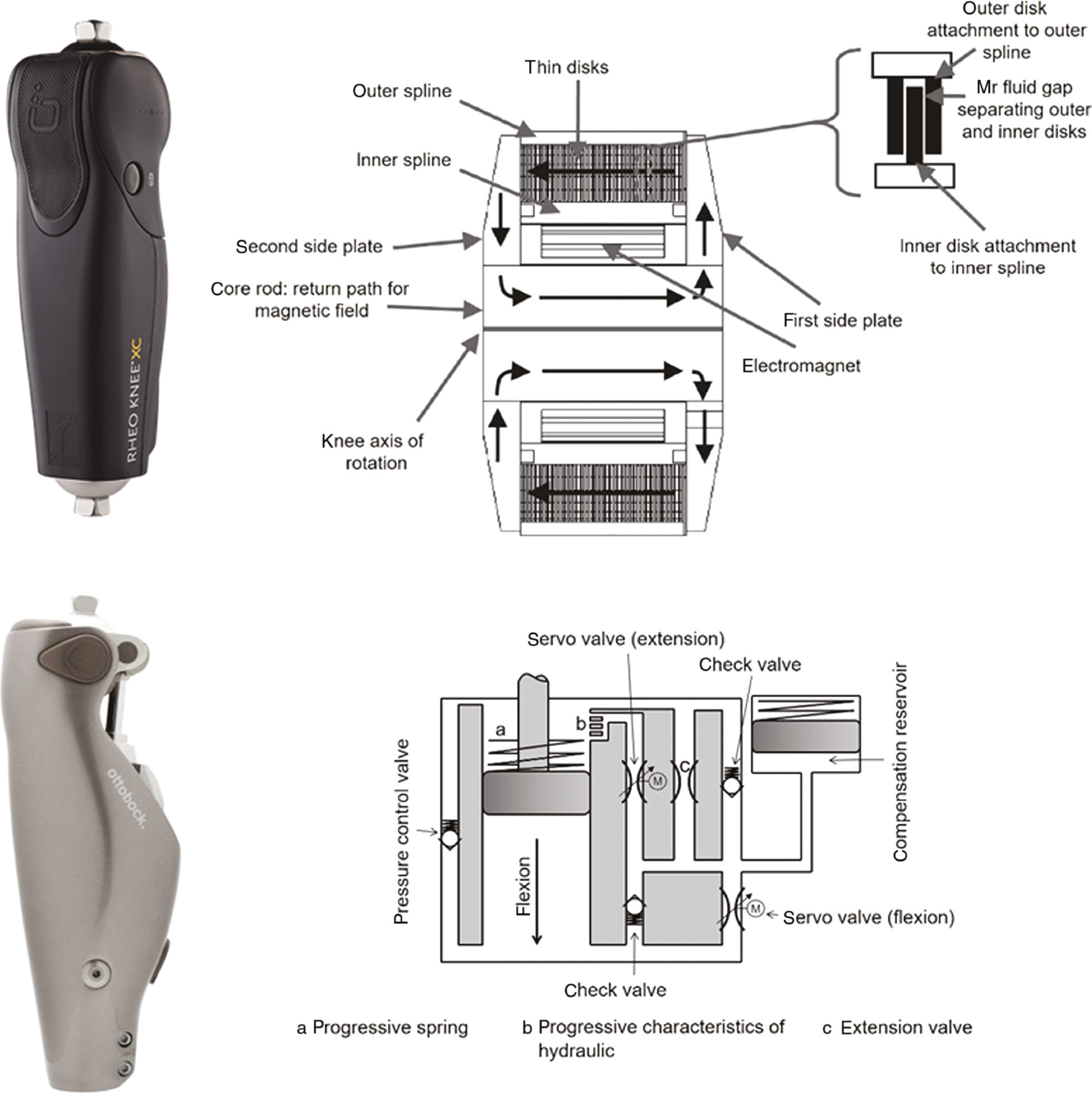 Figure 1: Top left: Rheo Knee XC [3], top right: schematic representation of the magnetorheological principle, according to [22], bottom left: C-Leg 4 [4], bottom right: schematic representation of the hydraulic system, according to [18].