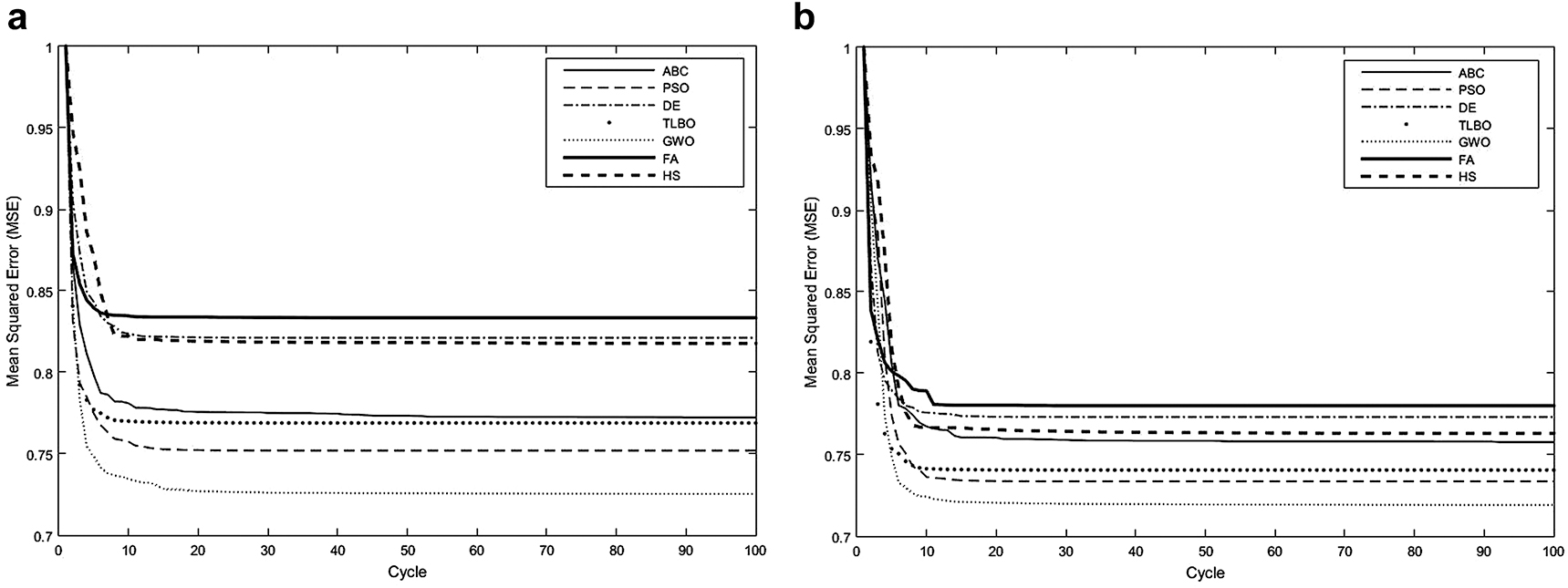 Figure 7: Convergence speed of the algorithms.(a) Convergence speeds of the algorithms for the retinal image taken from DRIVE database given in Figure 1b. (b) Convergence speeds of the algorithms for the retinal image taken from STARE database given in Figure 2a.