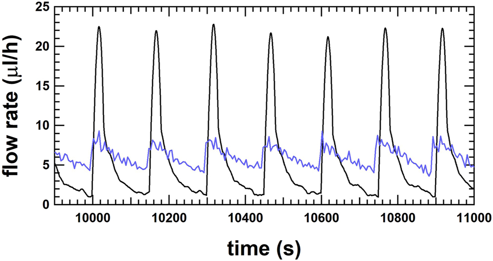 Figure 8:
Flow rate as a function of time for the gravimetric method at RISE with a fit window of 30 s (black line) and for the μ-PIV method at UoS with an average time of 5 s (blue line) for the flow rate at 6 μL/h.