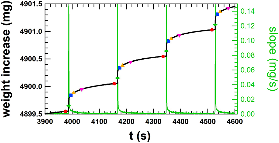 Figure 9:
Smooth step increase of the weight of single doses of the order of 500 nL at cycle times of 180 s for a flow rate of 10 μL/h or 1.0 U/h (black line). Average of weight values for 5 s prior to the increase (red circle), in the step increase (green diamond – +12 s), after the step increase (blue square – +20 s, orange triangle up – +30 s, pink triangle down – +60 s). The slope of the step increase of weight for finding the local maxima (green line, right axis) is shown and corresponds to the time of the green diamonds. Data taken from the gravimetric measurement at 10 μL/h (1.0 U/h) at METAS – same data as Figure 7.