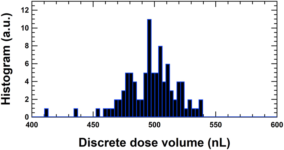 Figure 10:
The dose volumes at 10 μL/h for the measurements at METAS are represented in a histogram. The average of the dose volumes from 3,975 to 20,895 s is 496.6 nL leading to a deviation of +0.69%. The corresponding cycle times of the discrete doses are between 179.80 and 180.30 s with an average of 180.00 s.