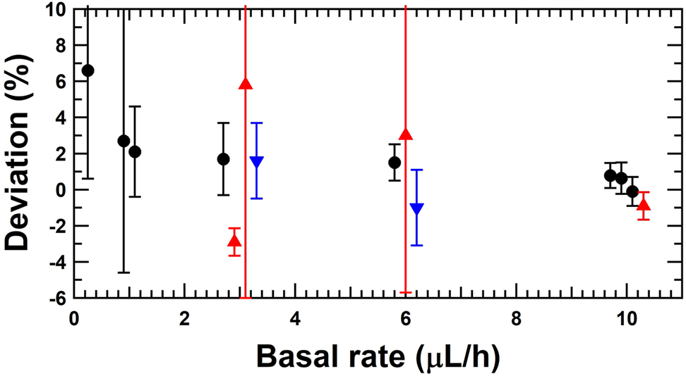 Figure 11:
Deviation of the set basal rate with respect to the reference flow rate of the insulin pump for the gravimetric method (black circles), the front tracking method (red triangle up) and the micro PIV (blue triangle down).