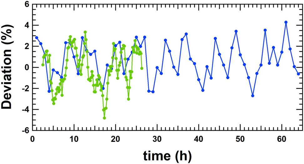 Figure 12:
Long term measurements at 10 μL/h performed at DTI (blue line) and RISE (green line). Each measurement point is an average of 1 h (20 discrete doses). All the deviations are within ±5%.