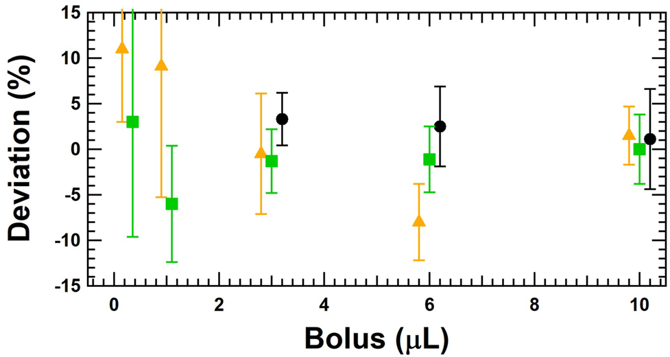 Figure 13:
Calibration of several boluses being 0.25, 1.0, 3.0, 6.0 and 10.0 μL with the gravimetric method at DTI (black circles), RISE (green squares) and IPQ (orange triangle). The measurement uncertainty includes the repeatability of at least five measurements.