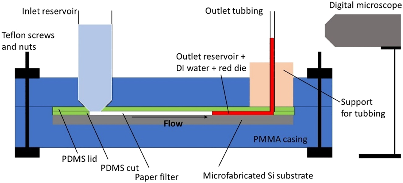 Figure 10:
Schematics of the experimental setup.
