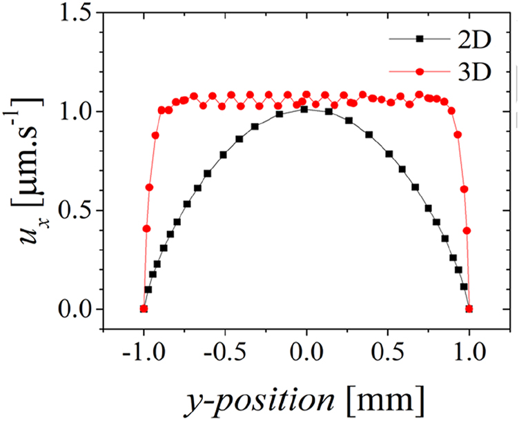 Figure 11:
Results of simulated velocity profiles in 2D vs. 3D channels. 3D simulations were performed for a channel height of 120 μm.