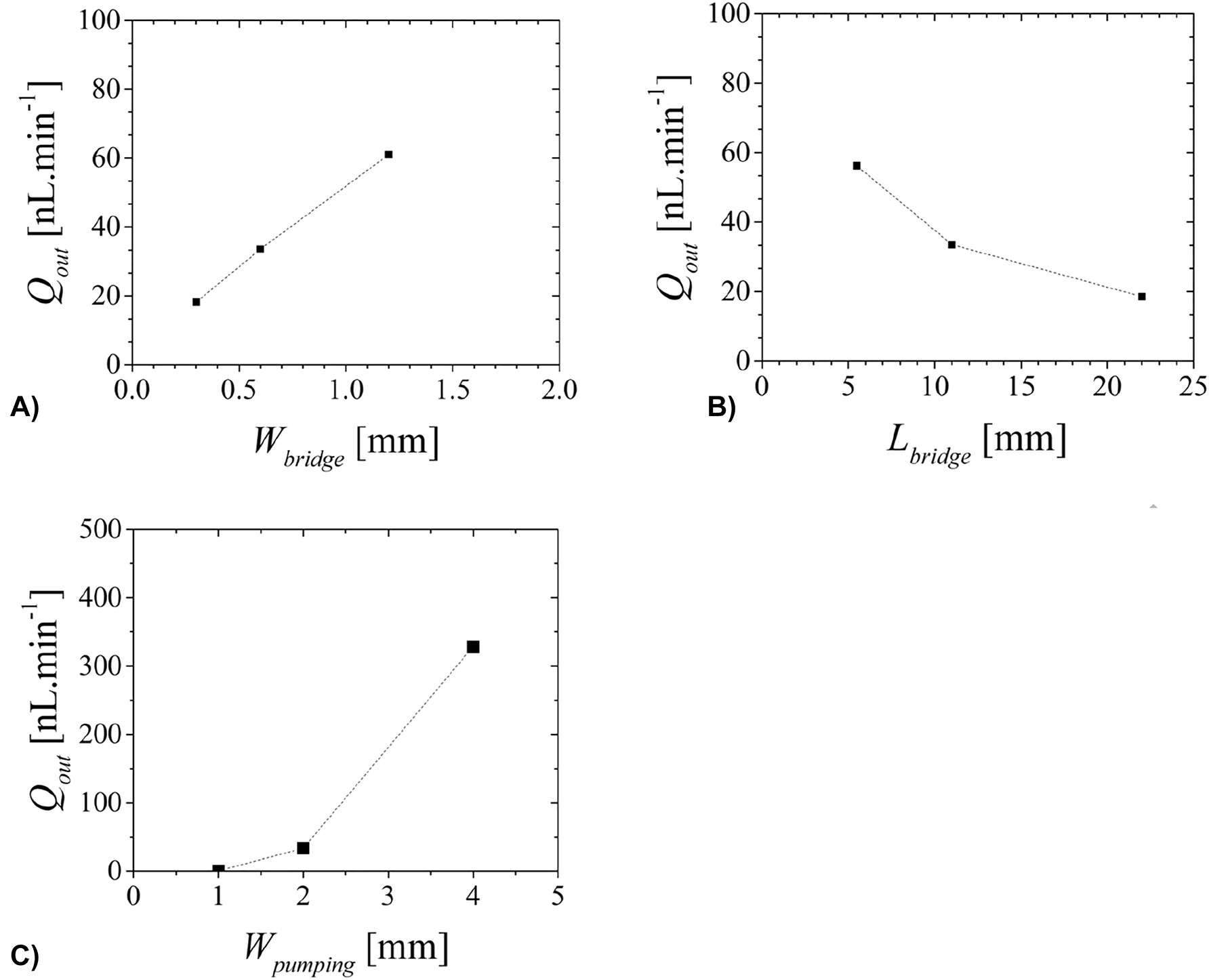 Figure 12:
Simulated volumetric flow rate dependence of geometrical parameters: (A) W
bridge
=W
bridge,1
=W
bridge,2
, (B) L
bridge
=L
bridge,1
=L
bridge,2
and (c) W
pumping. Other input parameters are E=2.6 V mm−1, x
bridge,1
=4.3 mm, x
bridge,2
=20.3 mm, x
out=23 mm, L
bridge,1
=L
bridge,2
=11 mm, L
pumping=23 mm, W
bridge,1
=W
bridge,2
=0.6 mm and W
pumping=2 mm.