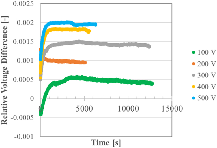 Figure 14: 
Stabilization times for [100:100:500] V imposed to the power supply.
