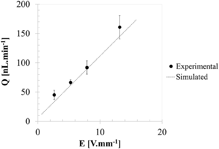 Figure 16:
Simulated and experimental volumetric flow rates as a function of the applied electric field, considering x
bridge,1
=4.3 mm, x
bridge,2
=20.3 mm, x
out=23 mm, L
bridge,1
=L
bridge,2
=11 mm, L
pumping=23 mm, W
bridge,1
=W
bridge,2
=0.6 mm, W
pumping=2 mm and L
V→out=2.7 mm.