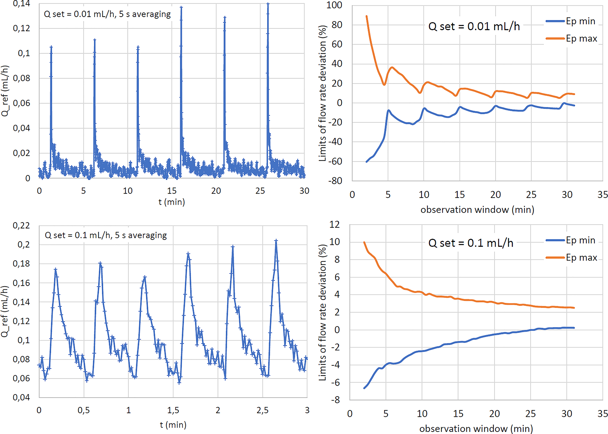 Figure 6:
The left part of the plots shows flow rate (5 s average) as a function of time for 0.01 and 0.1 mL/h. The right part shows limits of deviation of the average flow rate from the set value as functions of the observation window duration (trumpet curves).