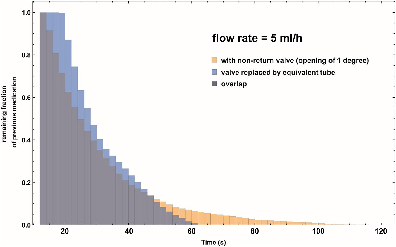 Figure 5: 
Combined histogram of the remaining fraction of the previous, “old” medication, at cross-section X=0.030 m as a function of the pumping time of the infusion pump after a syringe exchange. Note that this cross-section is located at the downstream straight pipe section, well after the non-return valve. Flow rate is 5 mL/h. Yellow histogram: The remaining fraction as function of time using the CFD simulation data of the non-return valve. Light blue histogram: The remaining fraction as function of time, using a Poiseuille flow profile and the equivalent tube length as a substitute for the non-return valve. Dark purple histogram: Area of overlap of the yellow and light blue histograms.
