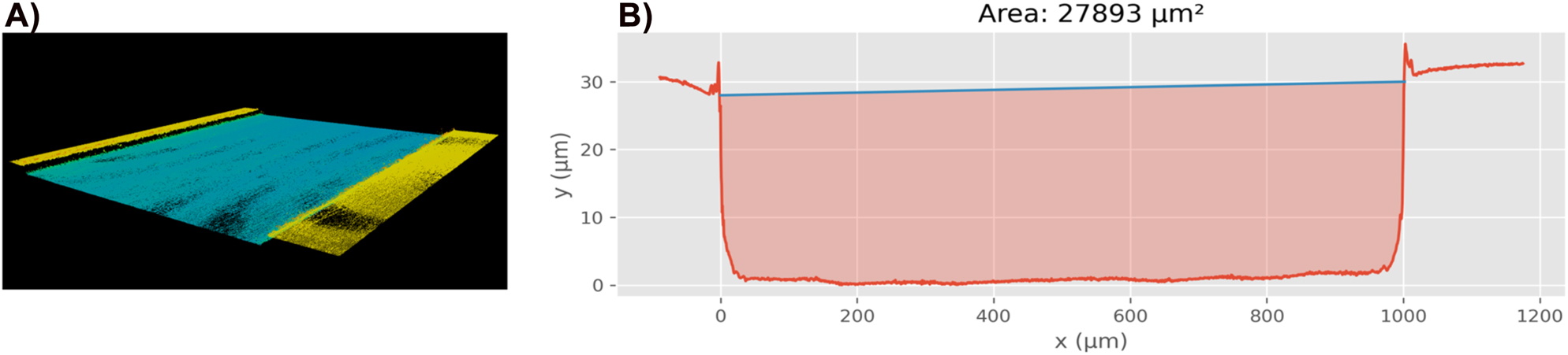 Figure 4:
Measurement of the channel’s real geometry using focus-variation microscopy. A) 3D point cloud obtained by the microscope. B) Average channel cross-section (an average of 2000 parallel profiles spread over a channel distance of 700 µm). The spikes near at the border of the channel are not physical, they are artefacts of the imaging method due to reflection on the edges. Also note that the axes are not to scale.