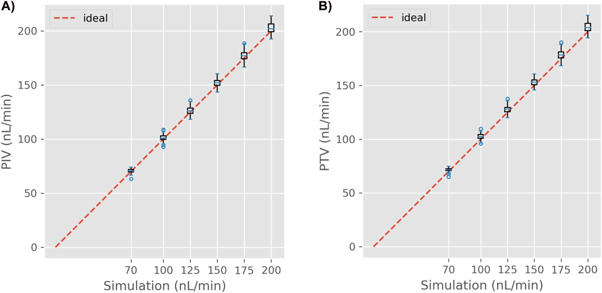 Figure 8:
A) Results on the synthetic data using PIV, and B) using PTV shown as standard boxplots.