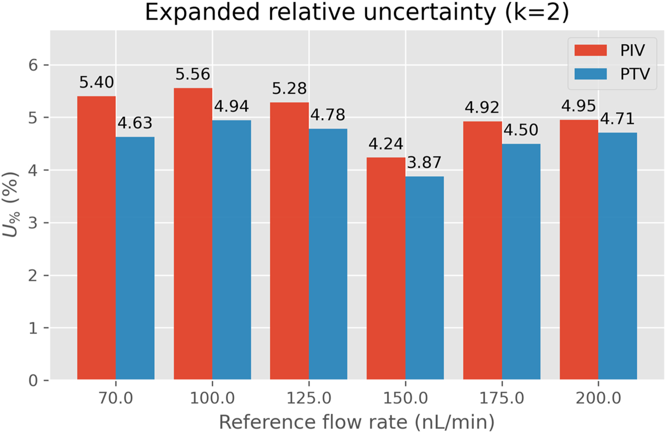 Figure 9:
Expanded relative uncertainty for a coverage factor of 2.