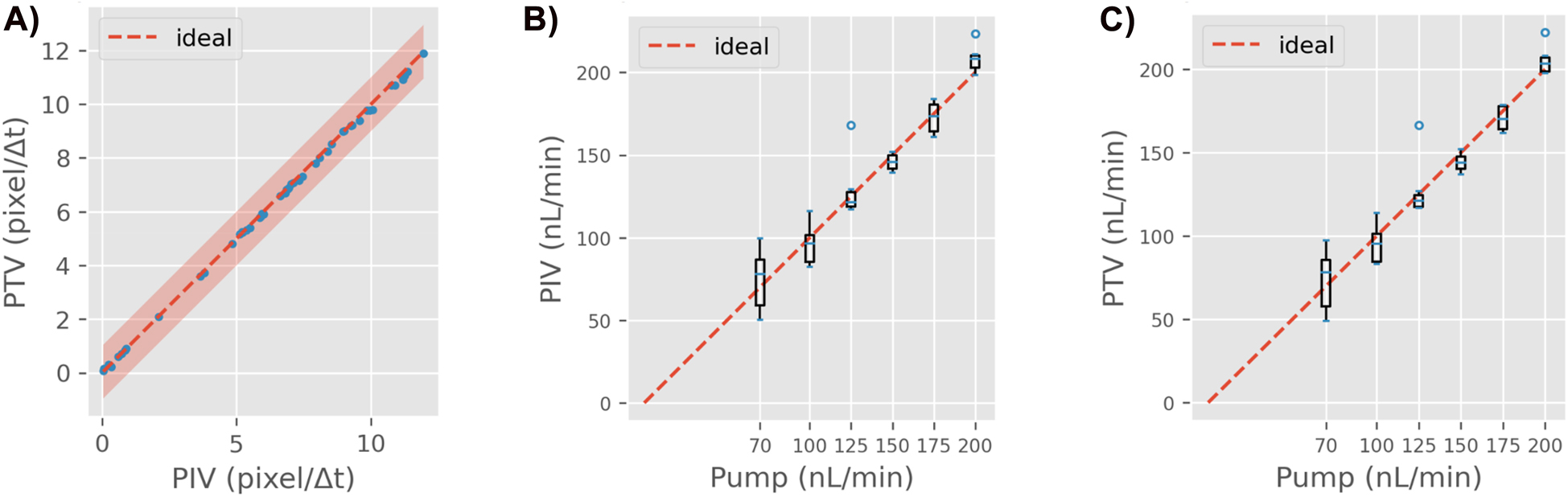 Figure 10:
Results on the experimental data. A) PTV vs PIV estimates. Each blue dot corresponds to one of the 50 measurements in the dataset. The red-shaded region marks where the deviation is less than one pixel/Δt. The two methods predict very similar values. The deviation is always in the sub-pixel range. B) Flow rates obtained with PIV vs. syringe pump setpoint. C) Flow rates obtained with PTV vs. syringe pump setpoint. Figures B and C use standard boxplots.