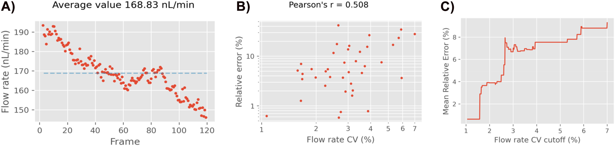 Figure 11:
The effects of the instantaneous flow rate stability. A) The instantaneous flow rate of the measurement with the largest error. The expected value was 125 nL/min, however the flow was not settled at the moment of the measurement. B) Scatter plot of the relative error vs. the instantaneous flow rate stability (CV). More stable flow rates tend to have lower measurement errors. C) The effects of cleaning the dataset with a flow rate CV cutoff. The lower the cutoff, the lower is the MRE.