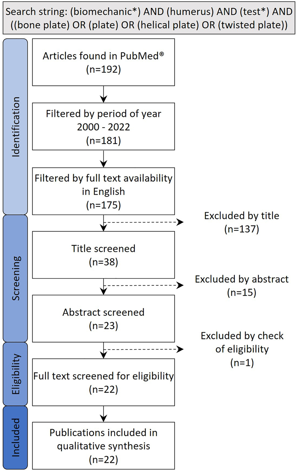 Figure 1:
Flow-chart of the applied methodology for the systematic literature review.