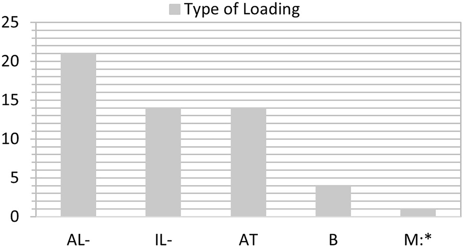 Figure 2:
Quantity of types of loading identified in reviewed literature regarding axial compression (AL-), inclined loading compression (IL-), axial torsion (AT), bending (B) and mixed loading (M:*).