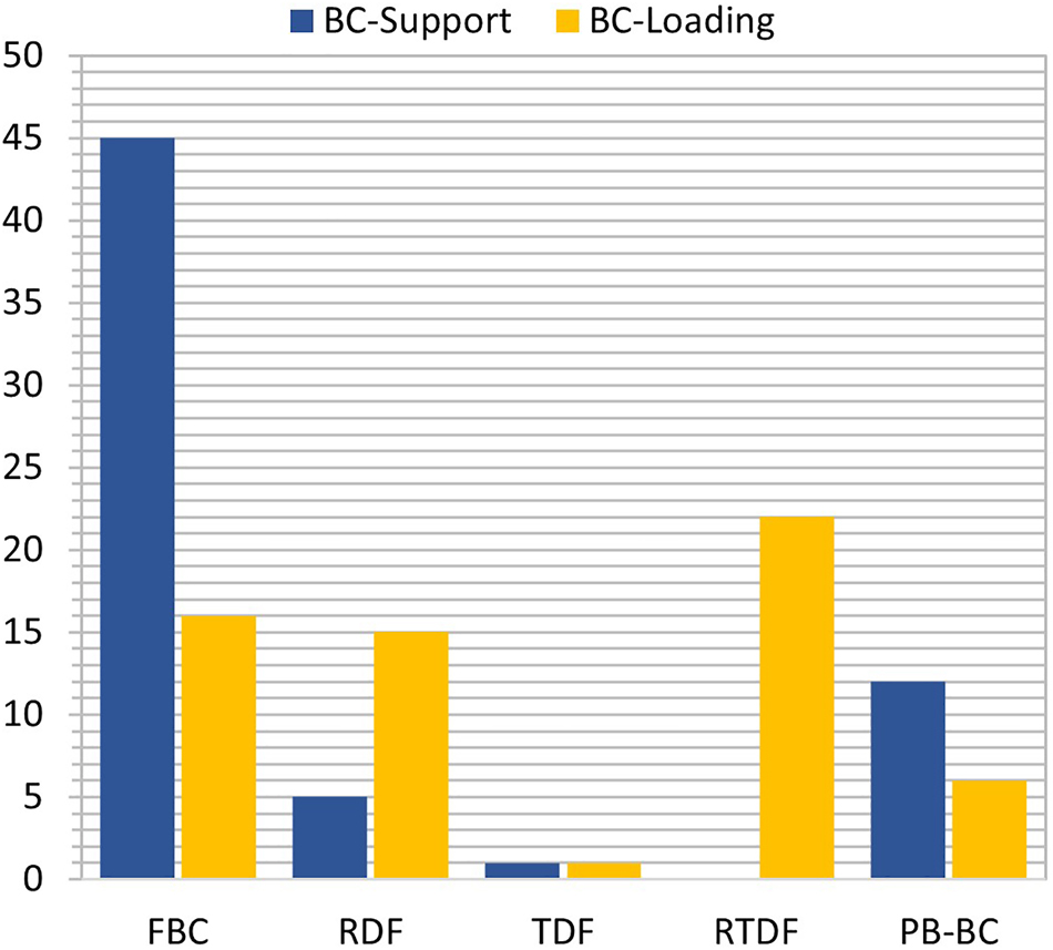 Figure 3:
Quantity of different types of boundary conditions (BC) in ISTs in respect of the support (blue) and the loading (yellow) in the reviewed literature regarding a fixed boundary condition (FBC), rotational degree of freedom (RDF), translational degree of freedom (TDF), rotational-translational degree of freedom (RTDF) and the declarations of physiological based boundary conditions (PB-BC).