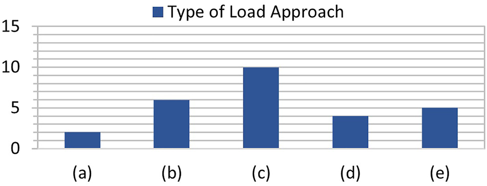 Figure 4:
Quantity of different load protocols identified in literature review: (a) Separate samples for static and cyclic loading, (b) stiffness and maxima determination via static loading, (c) stiffness and maxima determination via cyclic loading, (d) sequential test protocols with non-destructive loadings followed by cyclic loading, (e) sequential test proto-cols with cyclic loadings followed by load-to-failure loadings.