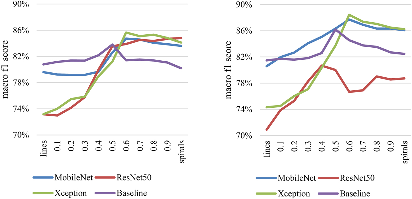 Figure 4: 
Macro f1 score results with aggregation of images without pressure data (left side) and of images with pressure data (right side) in HC-PS classification.
