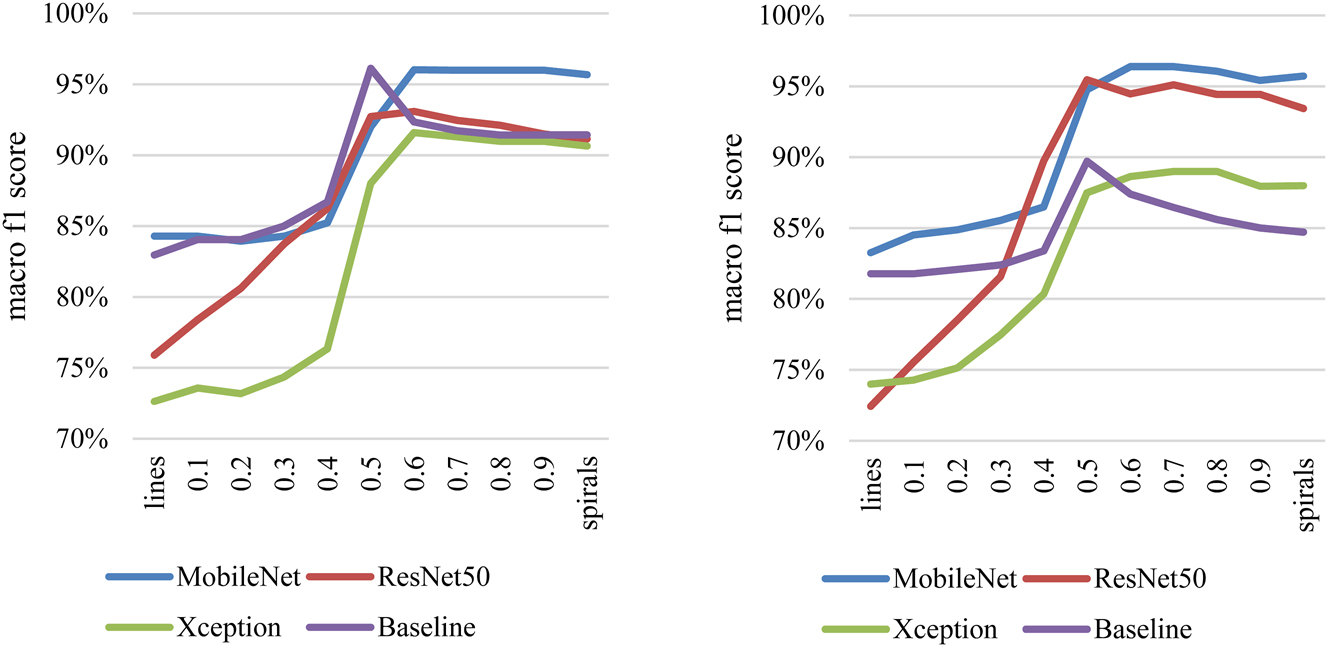 Figure 5: 
Macro f1 score results with aggregation of images without pressure data (left side) and of images with pressure (right side) for HC-CS classification.
