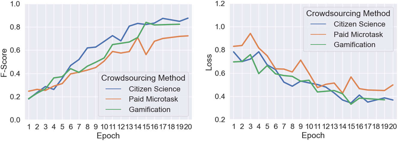 Figure 9:
Mean training F-scores (left) and loss (right). For some epochs there are no values due to early stopping.