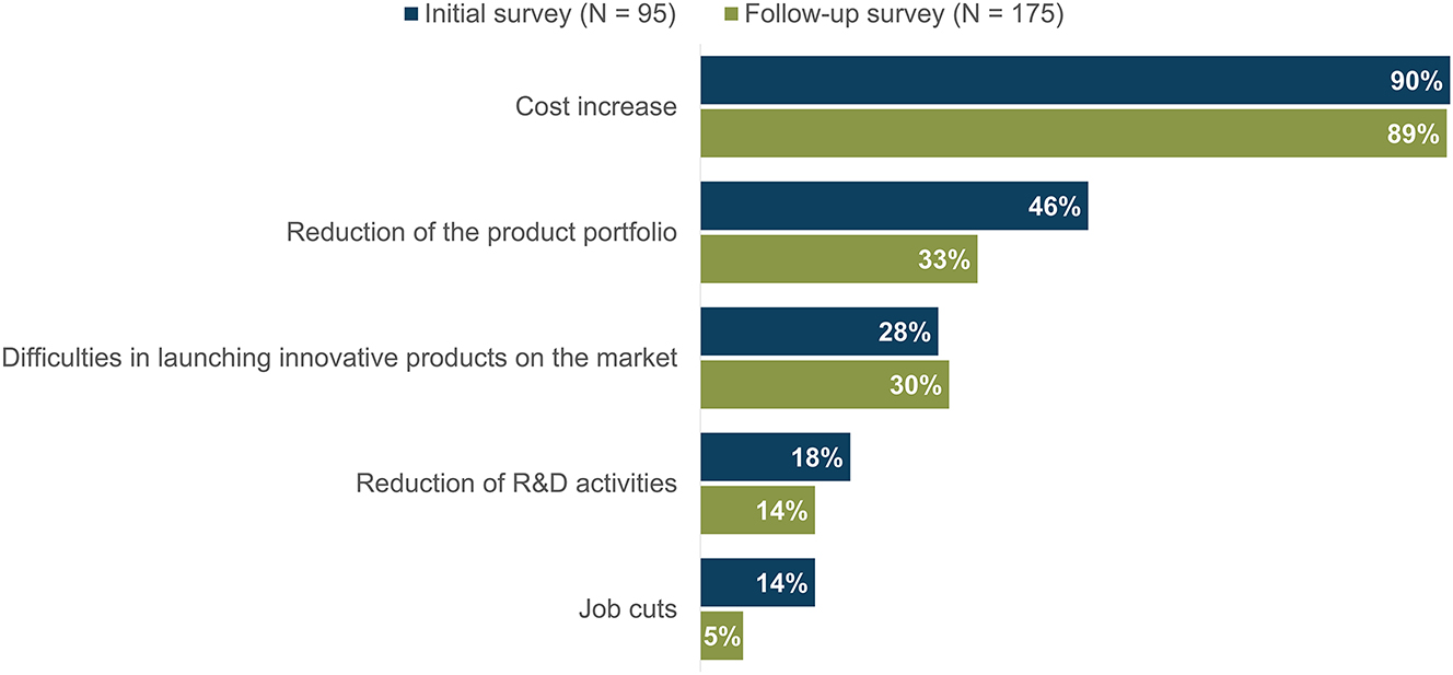 Figure 2:
Major risks associated with the MDR according to survey respondents, ranked in descending order; respondents who answered “Others” are not shown.