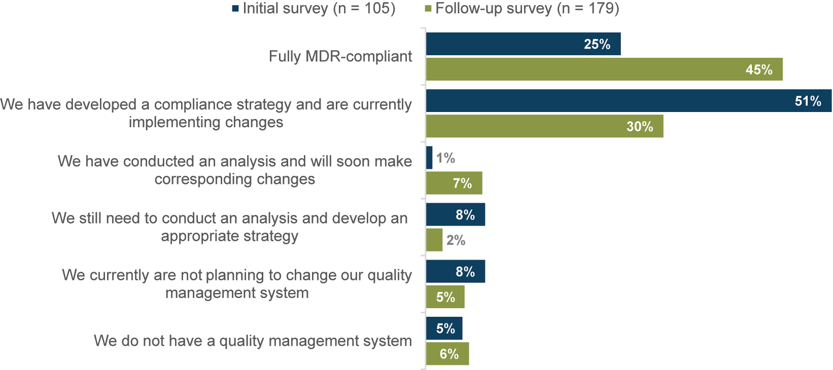 Figure 4:
Distribution to the question “To what extent is your quality management system already MDR compliant?”; respondents who answered “Not specified” are not shown.