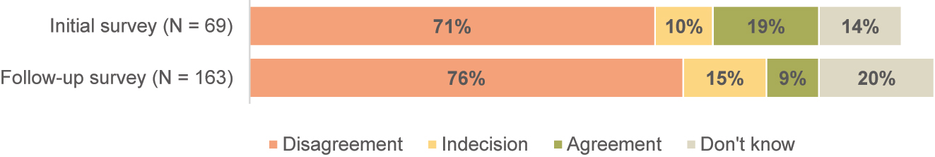 Figure 5:
Response distribution to the statement “We have the resources to perform a clinical evaluation”.
