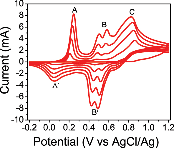 Figure 1:
Cyclic voltammogram of glassy carbon electrode in (H2SO4, 1 M) and distilled water in volume ratio (20:100 mL), and scan rate: = 50 mV s−1.