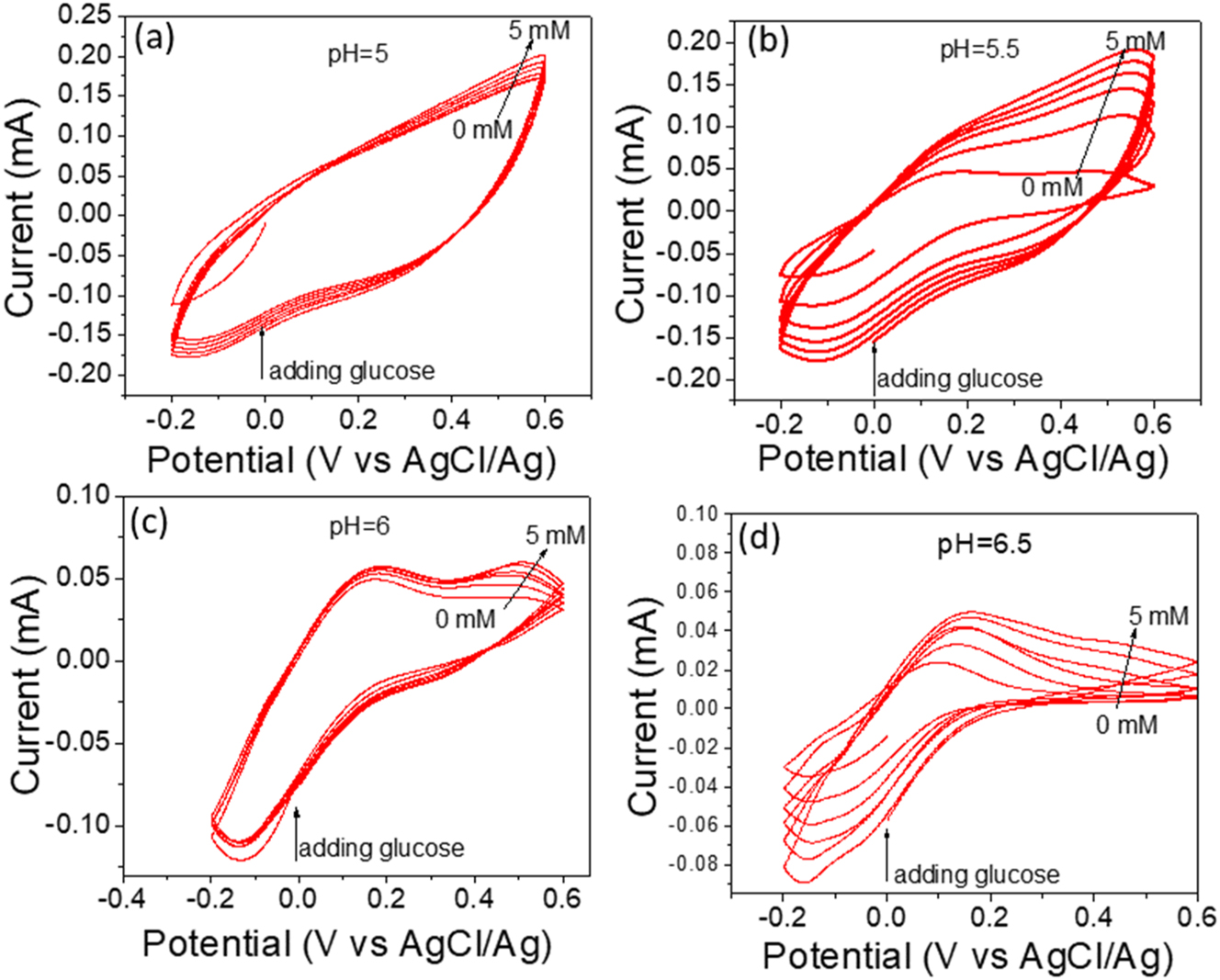 Figure 3:
CV of glucose detection under different pH values, (a) 5, (b) 5.5, (c) 6, and (d) 6.5. The electrolyte solution is phosphate buffered saline (0.1 M). The scan rate was 50 mV/s.