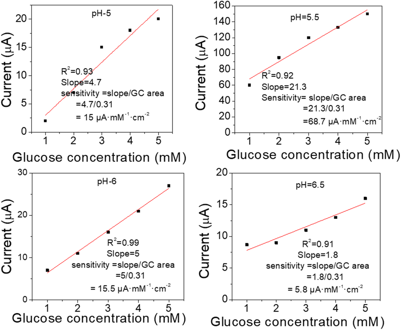 Figure 4:
The linearity of CV vs. concentration of glucose under different pH values, (a) 5, (b) 5.5, (c) 6, (d) 6.5, the electrolyte solution is phosphate buffered saline (0.1 M), the applied potential is 0.55 V vs. Ag/AgCl.