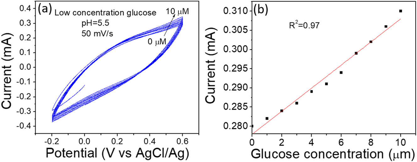 Figure 6:
The low concentration sensitivity of glucose, (a) CV of glucose detection with low concentration (0-10µM). (b) glucose concentration vs. current.