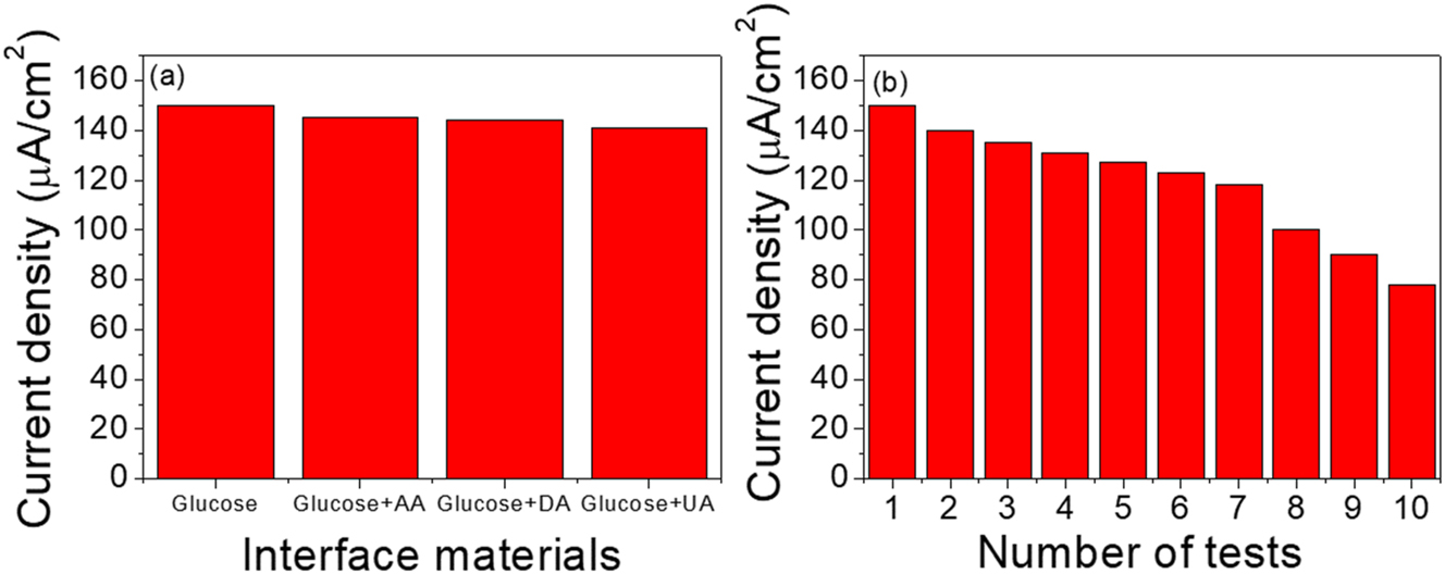 Figure 7:
The bar chart of Interference and stability of polyaniline biosensor, (a) Interference test, (b) stability electrode of the polyaniline film grown on glassy carbon electrode under pH = 5.5, and PBS (0.1 M).