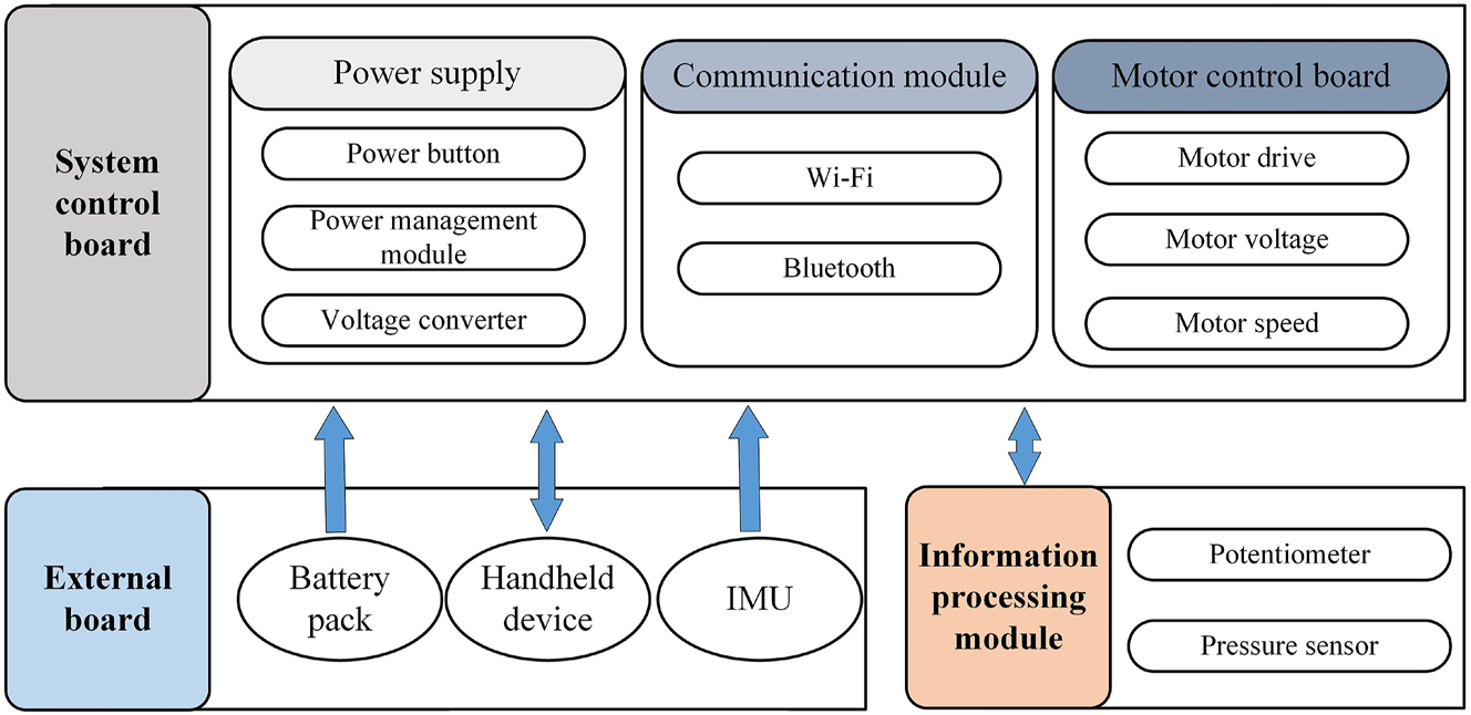 Figure 2:
The hardware of powered lumbar exoskeleton.