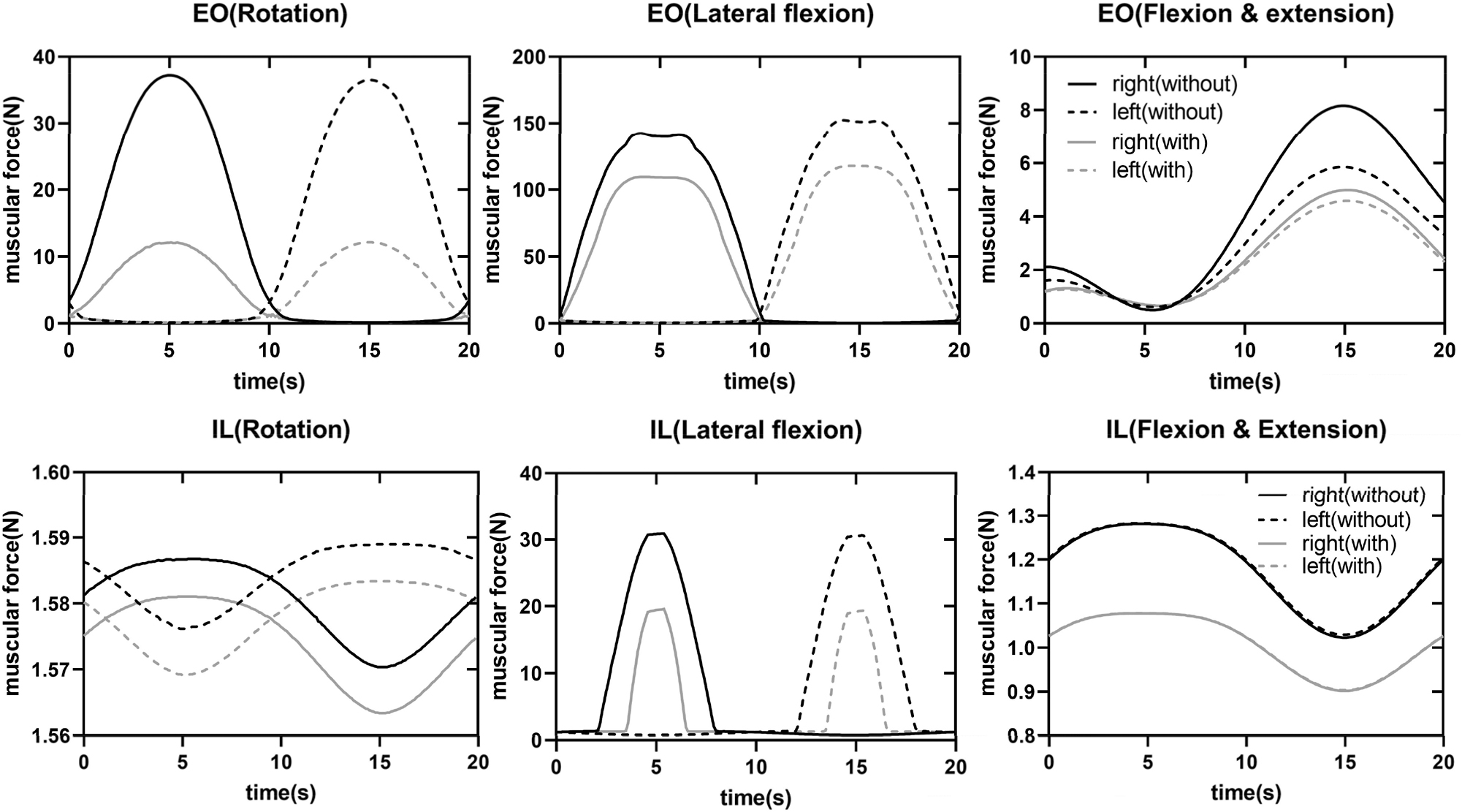 Figure 6:
Changes in muscle force in various motion postures with or without powered lumbar exoskeleton. The three figures represent the changes of the muscle forces of the left and right external oblique muscle in three motion posture (rotation, lateral flexion and flexion) in the top row. The three figures represent the changes of the muscle forces of the left and right iliopsoas muscle in three motion posture (rotation, lateral flexion and flexion) in the bottom row. Black colour represents wearing the exoskeleton, gray colour represents not wearing the exoskeleton, solid lines represents the right-side muscles, and dashed lines represents the left-side muscles. EO is the abbreviation for external oblique muscle, IL is the abbreviation for iliopsoas muscle.
