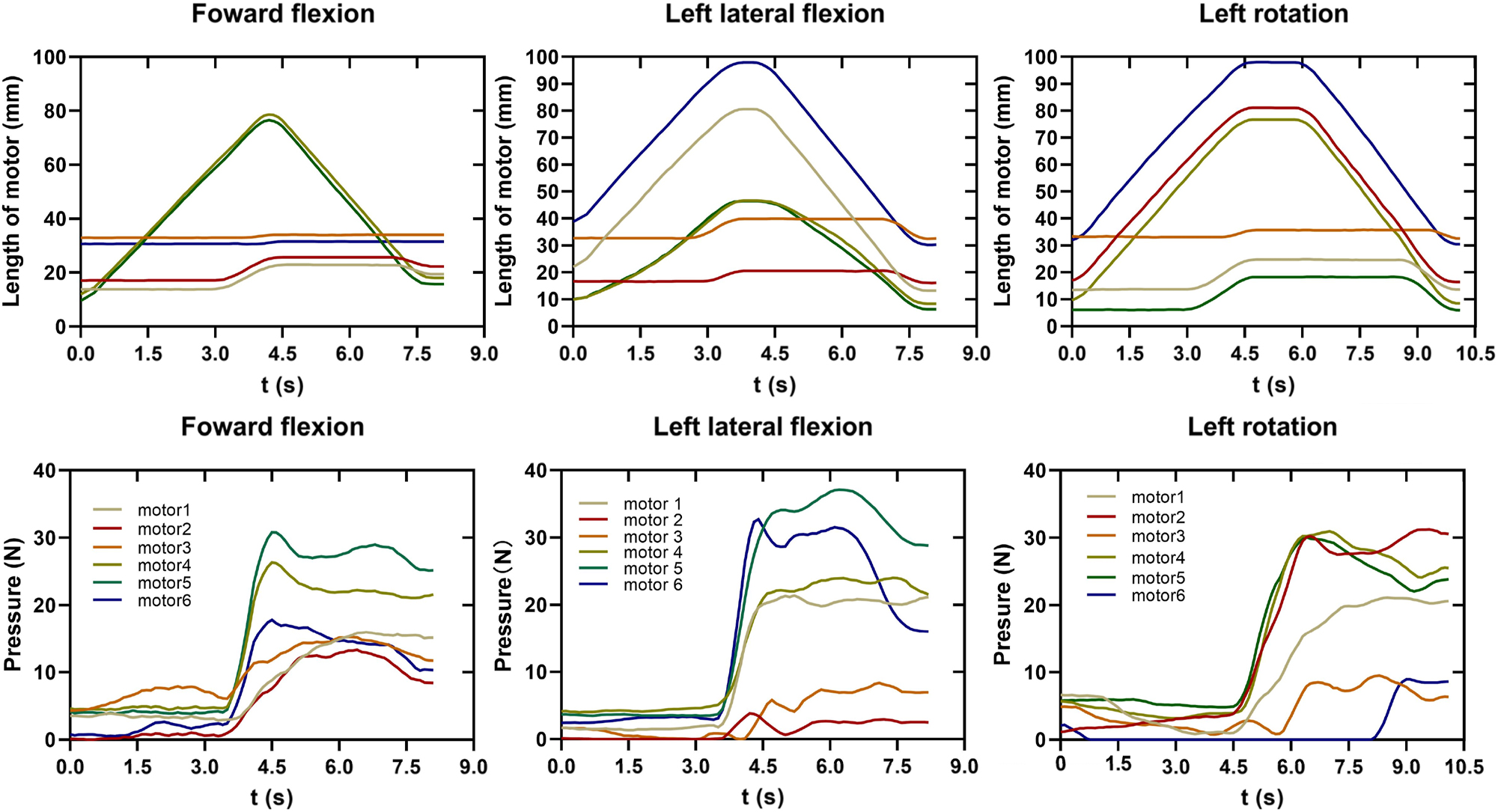 Figure 7:
The pressure and length of each motor in the resistive mode. The three figures represent the length of each motor in three motion posture (forward flexion, left lateral flexion and left rotation) in the top row. The three figures represent pressure of each motor in three motion posture (forward flexion, left lateral flexion and left rotation) in the bottom row. Each colour line represents an actuator.